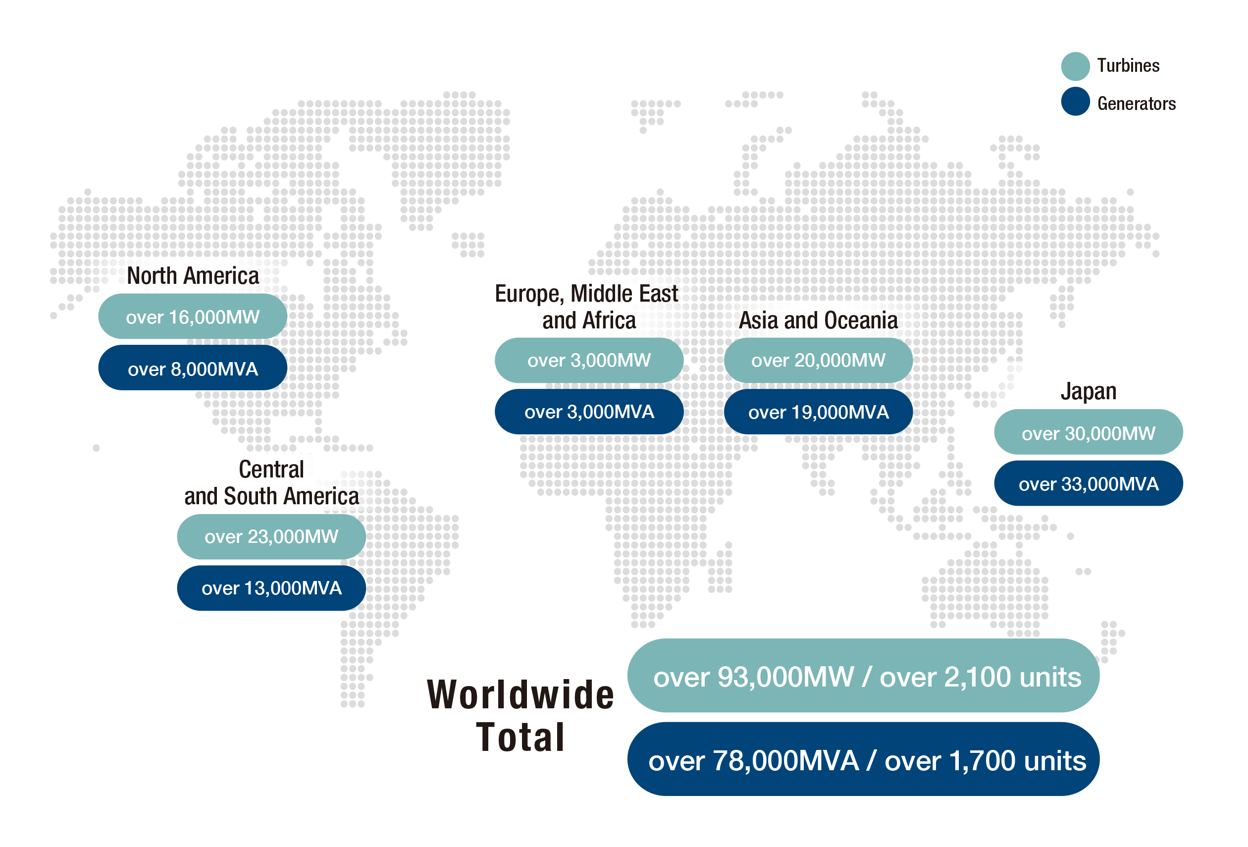 日本の納入実績は、水車 30,000MW 以上、発電機33,000MVA以上。北米の納入実績は、水車16,000MW 以上、発電機8,000MVA以上。中南米の納入実績は、水車23,000MW 以上、発電機 13,000MVA以上。欧州・中東・アフリカの納入実績は、水車3,000MW 以上、発電機3,000MVA以上。アジア・オセアニアの納入実績は、水車20,000MW 以上、発電機 19,000MVA以上。全世界合計納入実績は、水車93,000MW以上/2,100台以上。発電機78,000MVA以上/1,700台以上。
