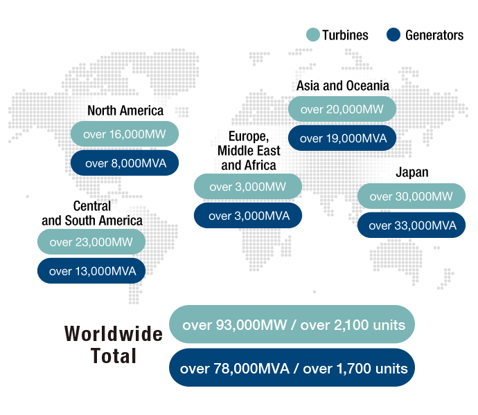 日本の納入実績は、水車 30,000MW 以上、発電機33,000MVA以上。北米の納入実績は、水車16,000MW 以上、発電機8,000MVA以上。中南米の納入実績は、水車23,000MW 以上、発電機 13,000MVA以上。欧州・中東・アフリカの納入実績は、水車3,000MW 以上、発電機3,000MVA以上。アジア・オセアニアの納入実績は、水車20,000MW 以上、発電機 19,000MVA以上。全世界合計納入実績は、水車93,000MW以上/2,100台以上。発電機78,000MVA以上/1,700台以上。