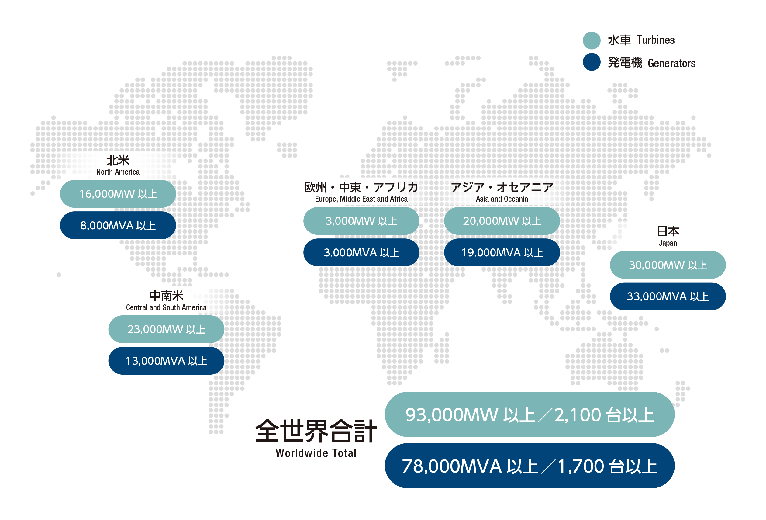 日本の納入実績は、水車 30,000MW 以上、発電機33,000MVA以上。北米の納入実績は、水車16,000MW 以上、発電機8,000MVA以上。中南米の納入実績は、水車23,000MW 以上、発電機 13,000MVA以上。欧州・中東・アフリカの納入実績は、水車3,000MW 以上、発電機3,000MVA以上。アジア・オセアニアの納入実績は、水車20,000MW 以上、発電機 19,000MVA以上。全世界合計納入実績は、水車93,000MW以上/2,100台以上。発電機78,000MVA以上/1,700台以上。