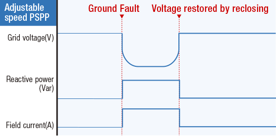 Adjustable-speed PSPP